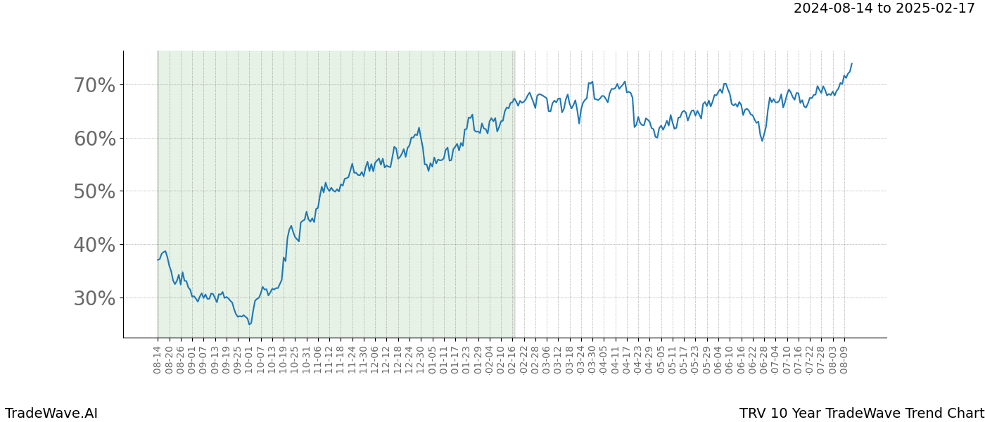 TradeWave Trend Chart TRV shows the average trend of the financial instrument over the past 10 years. Sharp uptrends and downtrends signal a potential TradeWave opportunity