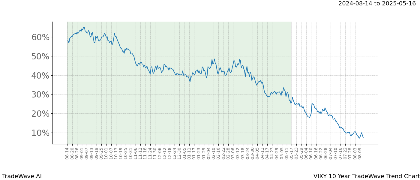 TradeWave Trend Chart VIXY shows the average trend of the financial instrument over the past 10 years. Sharp uptrends and downtrends signal a potential TradeWave opportunity