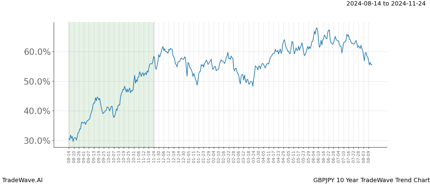 TradeWave Trend Chart GBPJPY shows the average trend of the financial instrument over the past 10 years. Sharp uptrends and downtrends signal a potential TradeWave opportunity