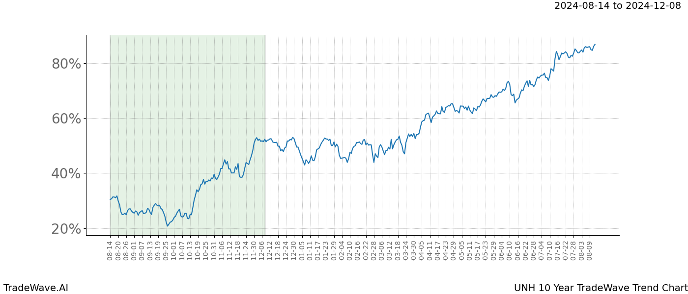 TradeWave Trend Chart UNH shows the average trend of the financial instrument over the past 10 years. Sharp uptrends and downtrends signal a potential TradeWave opportunity