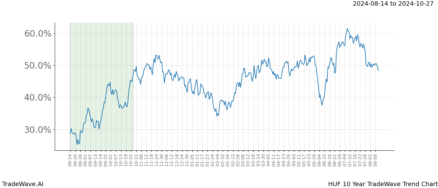 TradeWave Trend Chart HUF shows the average trend of the financial instrument over the past 10 years. Sharp uptrends and downtrends signal a potential TradeWave opportunity