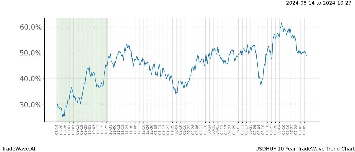 TradeWave Trend Chart USDHUF shows the average trend of the financial instrument over the past 10 years. Sharp uptrends and downtrends signal a potential TradeWave opportunity