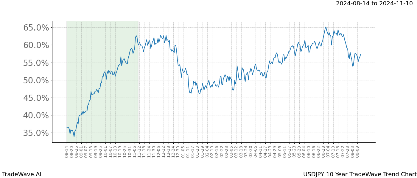 TradeWave Trend Chart USDJPY shows the average trend of the financial instrument over the past 10 years. Sharp uptrends and downtrends signal a potential TradeWave opportunity