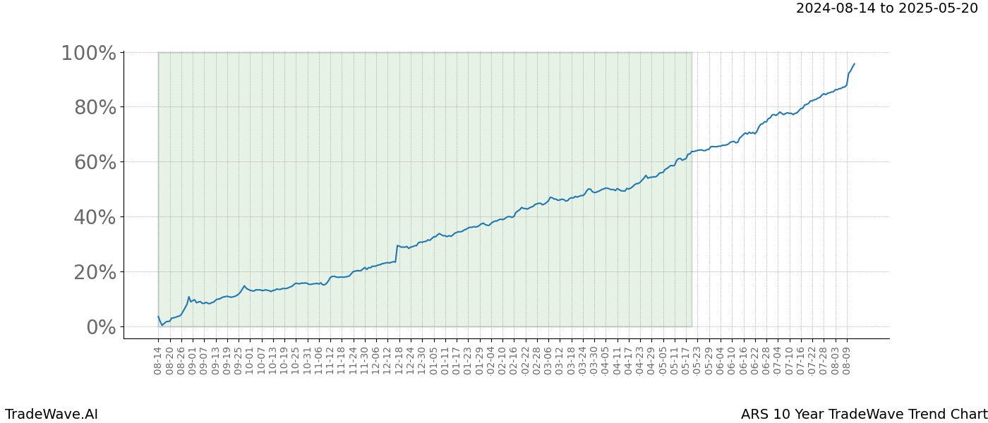 TradeWave Trend Chart ARS shows the average trend of the financial instrument over the past 10 years. Sharp uptrends and downtrends signal a potential TradeWave opportunity