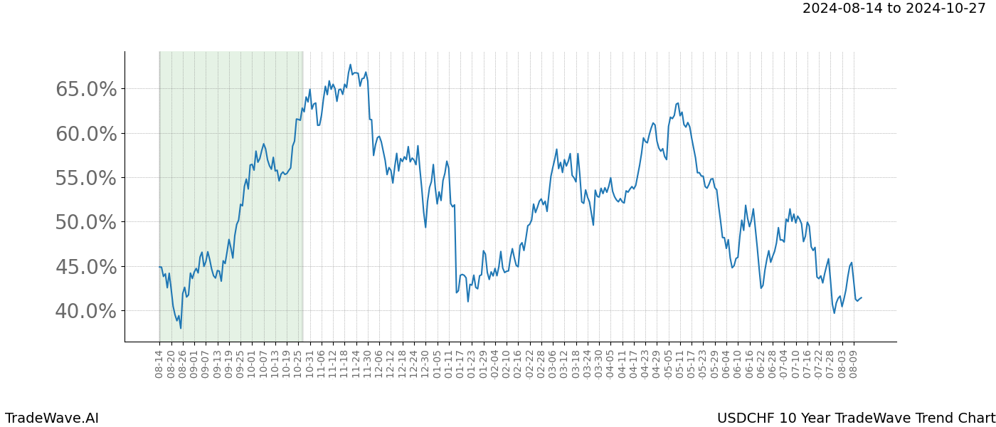 TradeWave Trend Chart USDCHF shows the average trend of the financial instrument over the past 10 years. Sharp uptrends and downtrends signal a potential TradeWave opportunity