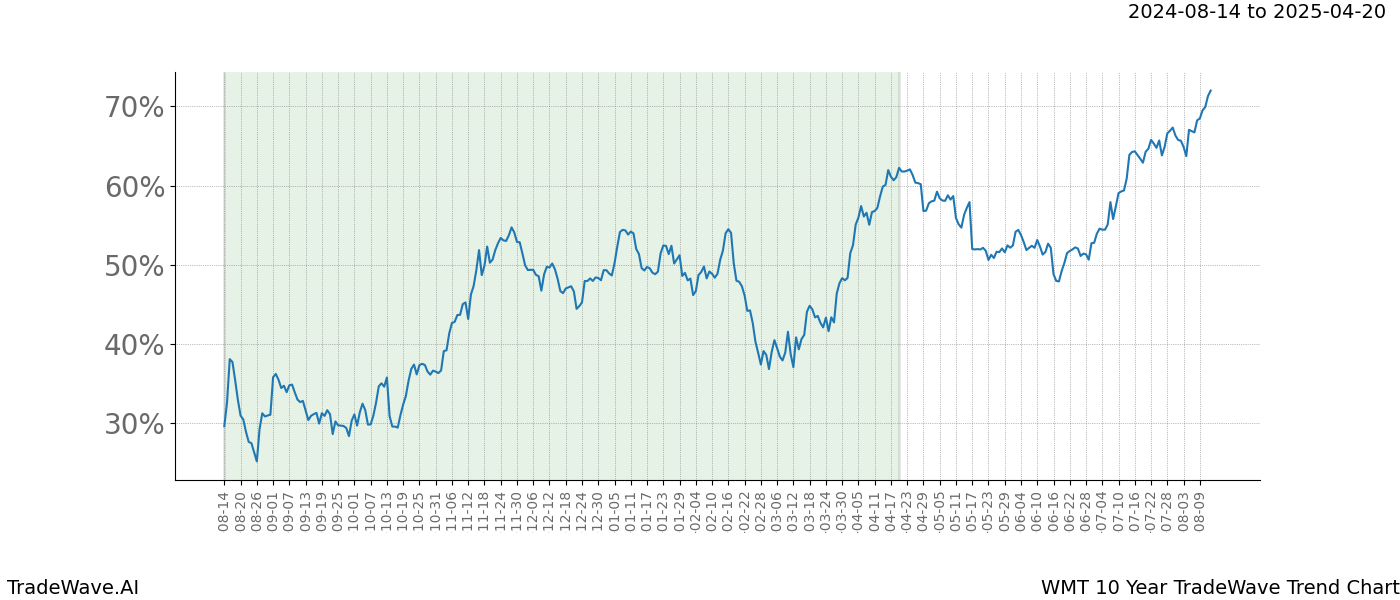 TradeWave Trend Chart WMT shows the average trend of the financial instrument over the past 10 years. Sharp uptrends and downtrends signal a potential TradeWave opportunity