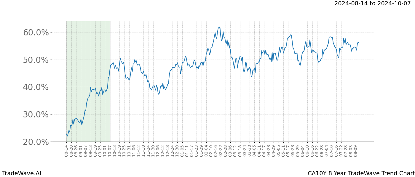 TradeWave Trend Chart CA10Y shows the average trend of the financial instrument over the past 8 years. Sharp uptrends and downtrends signal a potential TradeWave opportunity