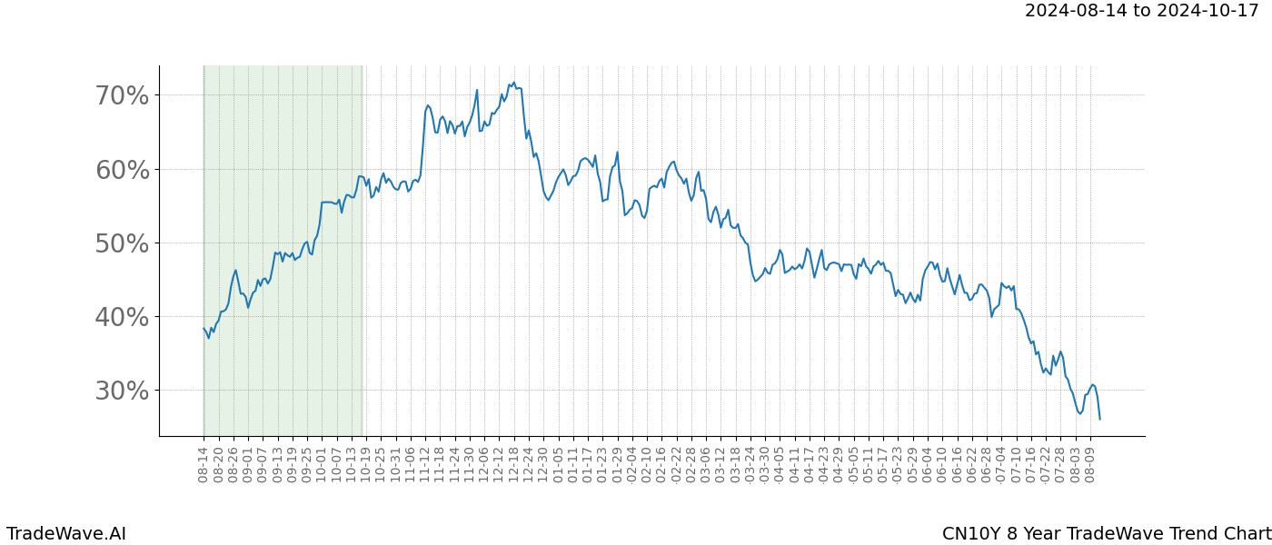 TradeWave Trend Chart CN10Y shows the average trend of the financial instrument over the past 8 years. Sharp uptrends and downtrends signal a potential TradeWave opportunity