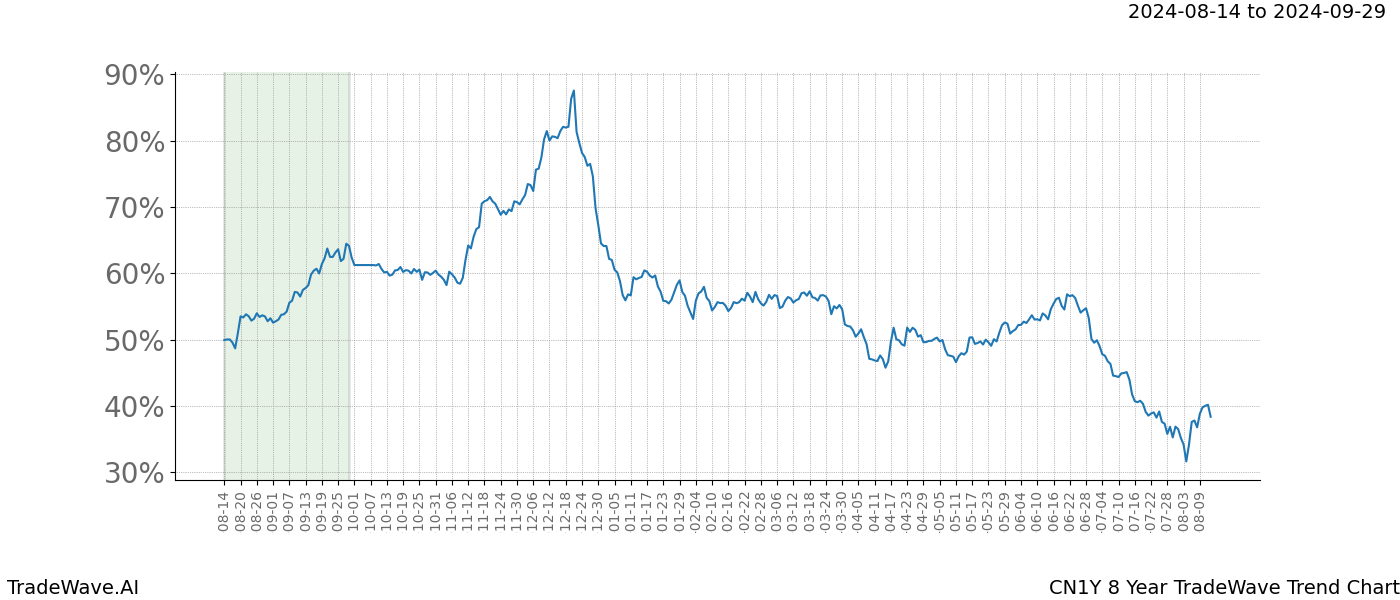 TradeWave Trend Chart CN1Y shows the average trend of the financial instrument over the past 8 years. Sharp uptrends and downtrends signal a potential TradeWave opportunity