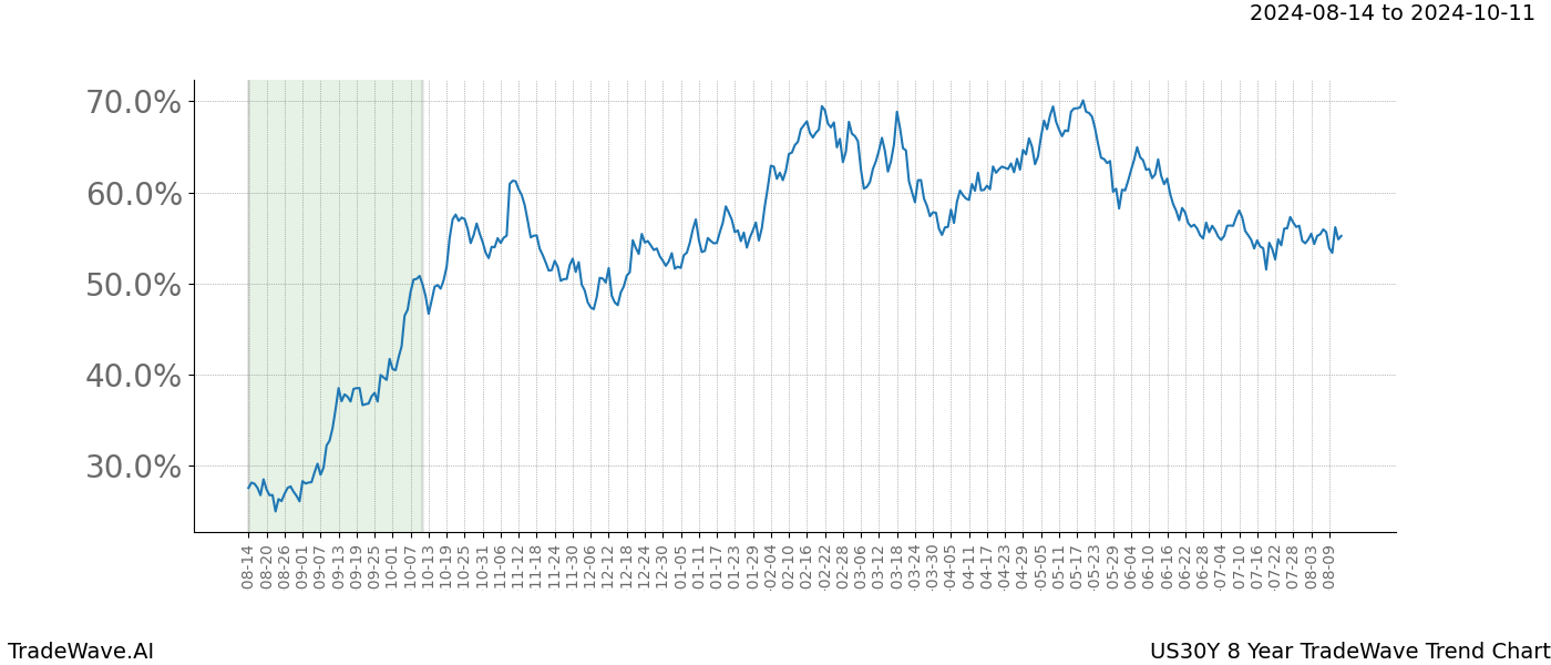 TradeWave Trend Chart US30Y shows the average trend of the financial instrument over the past 8 years. Sharp uptrends and downtrends signal a potential TradeWave opportunity