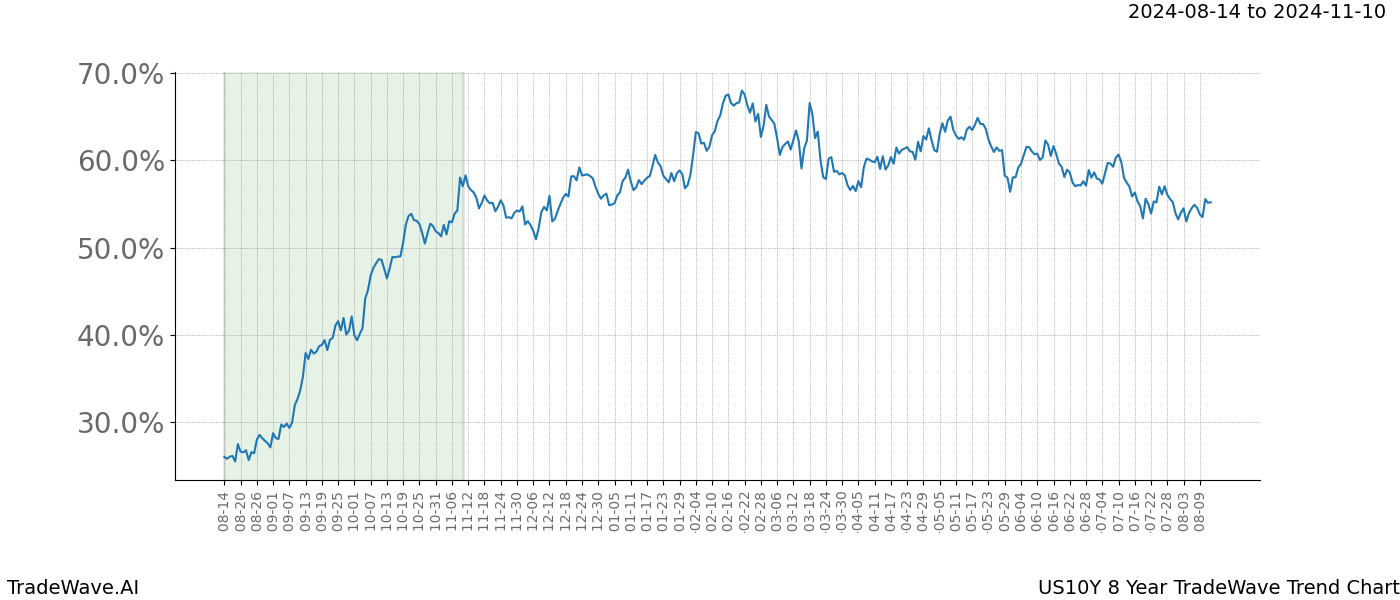 TradeWave Trend Chart US10Y shows the average trend of the financial instrument over the past 8 years. Sharp uptrends and downtrends signal a potential TradeWave opportunity