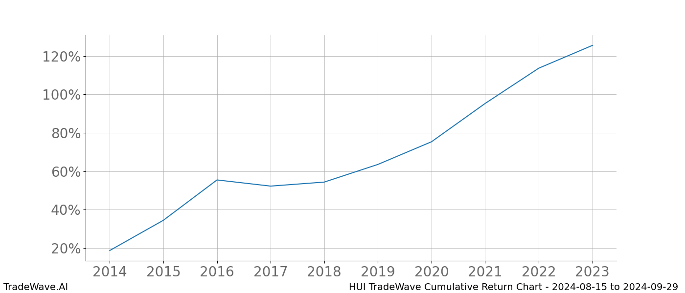 Cumulative chart HUI for date range: 2024-08-15 to 2024-09-29 - this chart shows the cumulative return of the TradeWave opportunity date range for HUI when bought on 2024-08-15 and sold on 2024-09-29 - this percent chart shows the capital growth for the date range over the past 10 years 