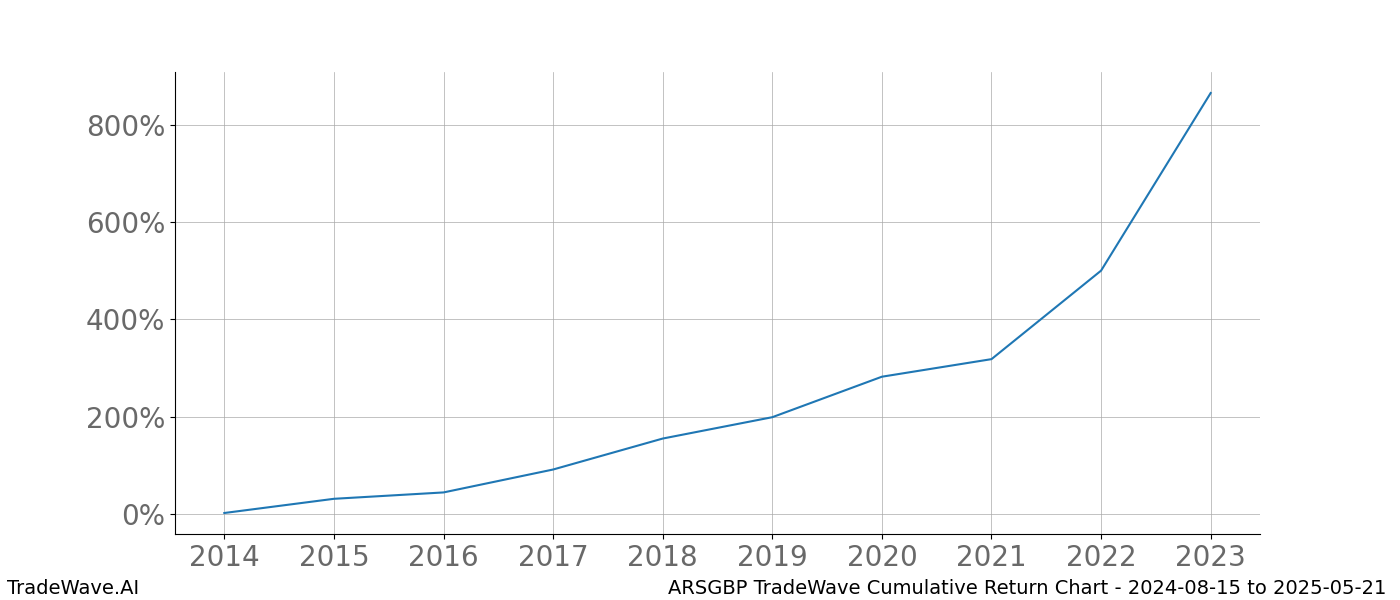 Cumulative chart ARSGBP for date range: 2024-08-15 to 2025-05-21 - this chart shows the cumulative return of the TradeWave opportunity date range for ARSGBP when bought on 2024-08-15 and sold on 2025-05-21 - this percent chart shows the capital growth for the date range over the past 10 years 