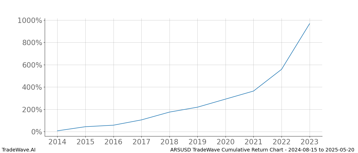 Cumulative chart ARSUSD for date range: 2024-08-15 to 2025-05-20 - this chart shows the cumulative return of the TradeWave opportunity date range for ARSUSD when bought on 2024-08-15 and sold on 2025-05-20 - this percent chart shows the capital growth for the date range over the past 10 years 