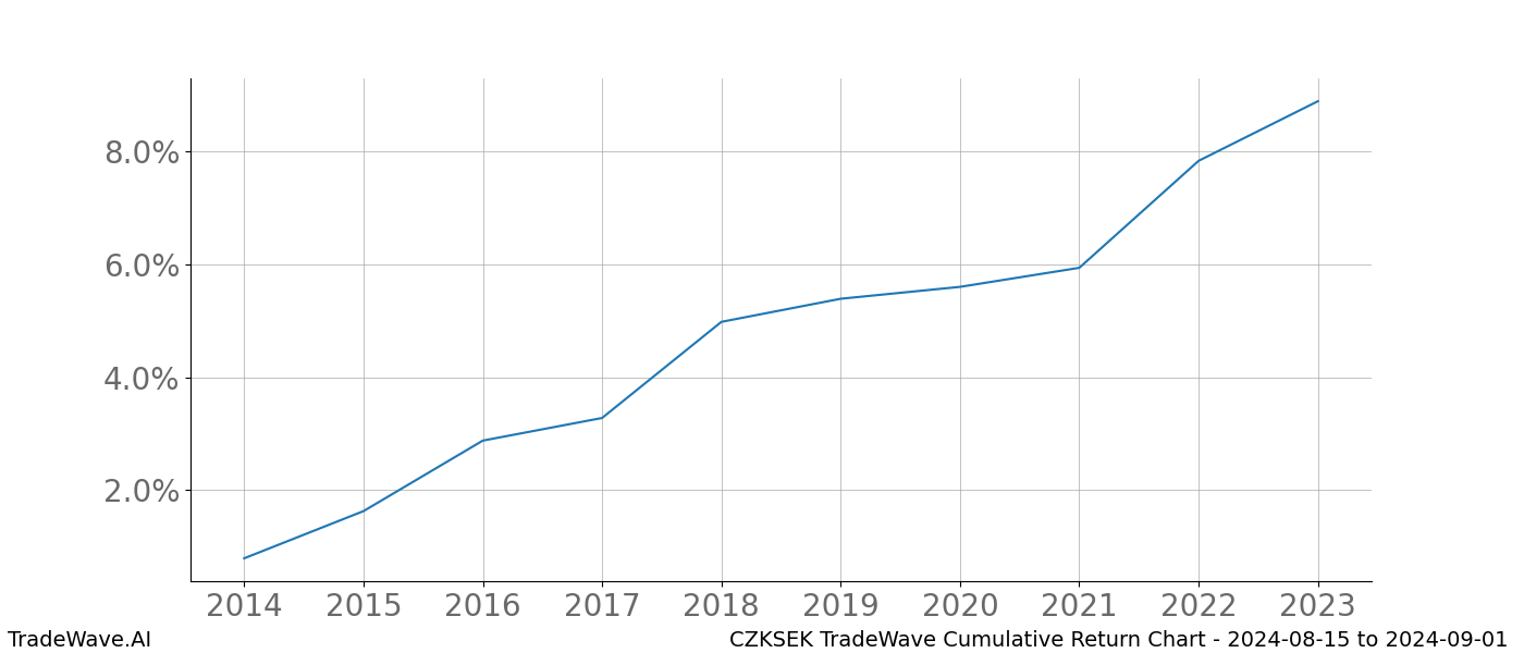 Cumulative chart CZKSEK for date range: 2024-08-15 to 2024-09-01 - this chart shows the cumulative return of the TradeWave opportunity date range for CZKSEK when bought on 2024-08-15 and sold on 2024-09-01 - this percent chart shows the capital growth for the date range over the past 10 years 