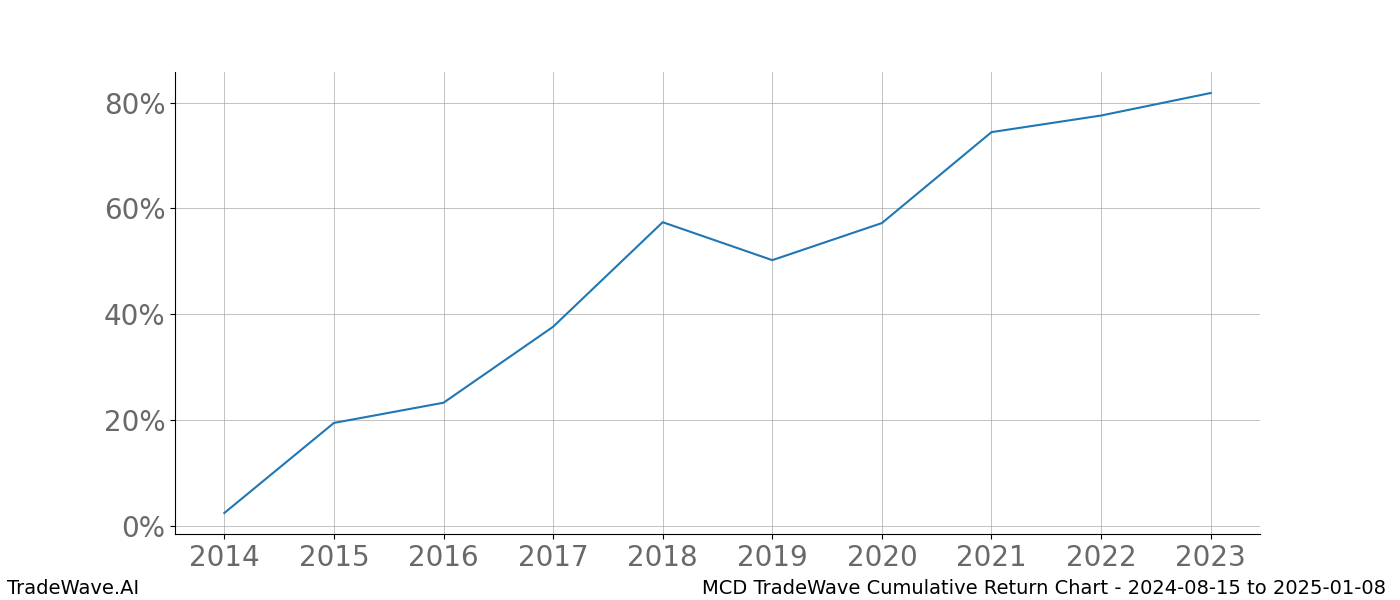 Cumulative chart MCD for date range: 2024-08-15 to 2025-01-08 - this chart shows the cumulative return of the TradeWave opportunity date range for MCD when bought on 2024-08-15 and sold on 2025-01-08 - this percent chart shows the capital growth for the date range over the past 10 years 