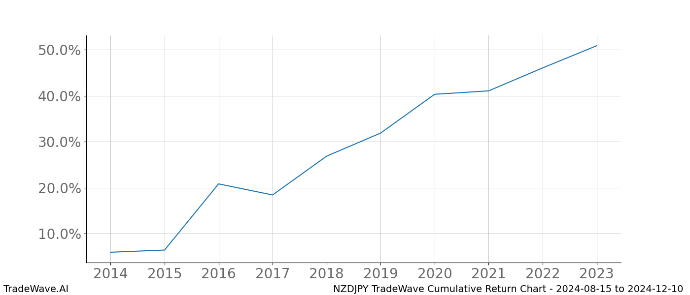 Cumulative chart NZDJPY for date range: 2024-08-15 to 2024-12-10 - this chart shows the cumulative return of the TradeWave opportunity date range for NZDJPY when bought on 2024-08-15 and sold on 2024-12-10 - this percent chart shows the capital growth for the date range over the past 10 years 