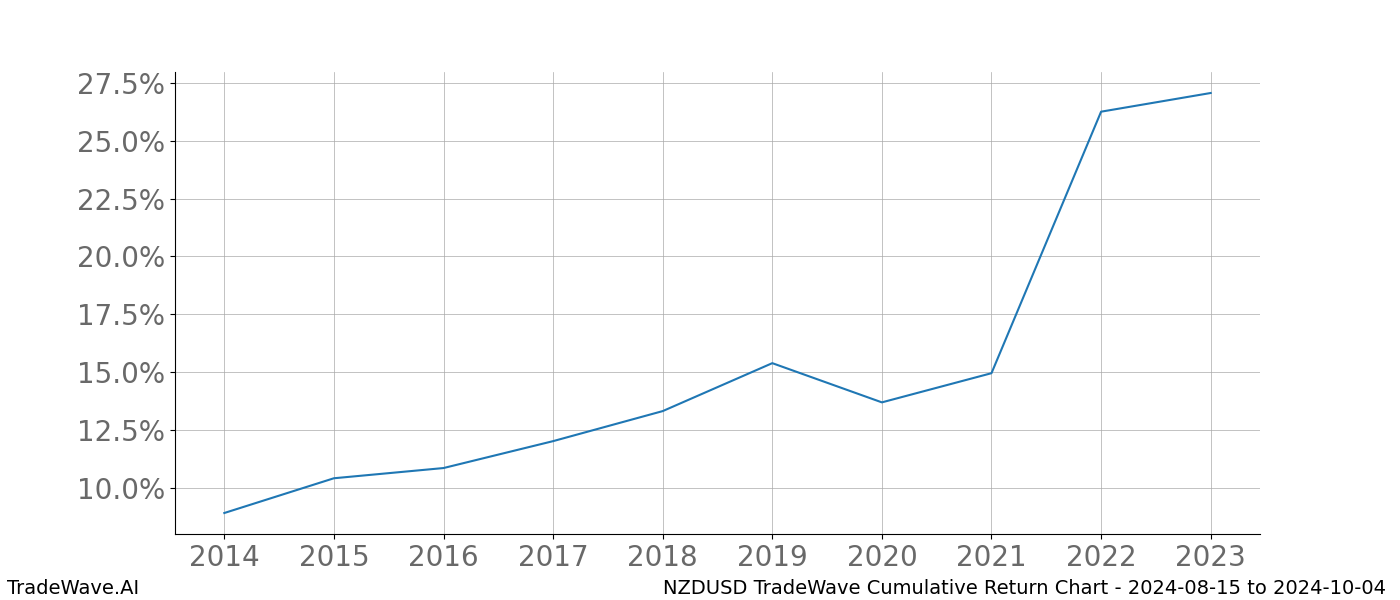 Cumulative chart NZDUSD for date range: 2024-08-15 to 2024-10-04 - this chart shows the cumulative return of the TradeWave opportunity date range for NZDUSD when bought on 2024-08-15 and sold on 2024-10-04 - this percent chart shows the capital growth for the date range over the past 10 years 