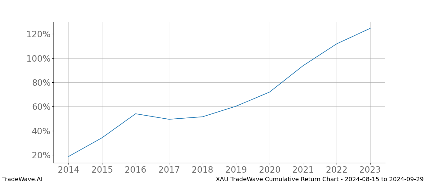 Cumulative chart XAU for date range: 2024-08-15 to 2024-09-29 - this chart shows the cumulative return of the TradeWave opportunity date range for XAU when bought on 2024-08-15 and sold on 2024-09-29 - this percent chart shows the capital growth for the date range over the past 10 years 