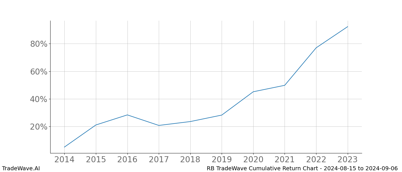 Cumulative chart RB for date range: 2024-08-15 to 2024-09-06 - this chart shows the cumulative return of the TradeWave opportunity date range for RB when bought on 2024-08-15 and sold on 2024-09-06 - this percent chart shows the capital growth for the date range over the past 10 years 