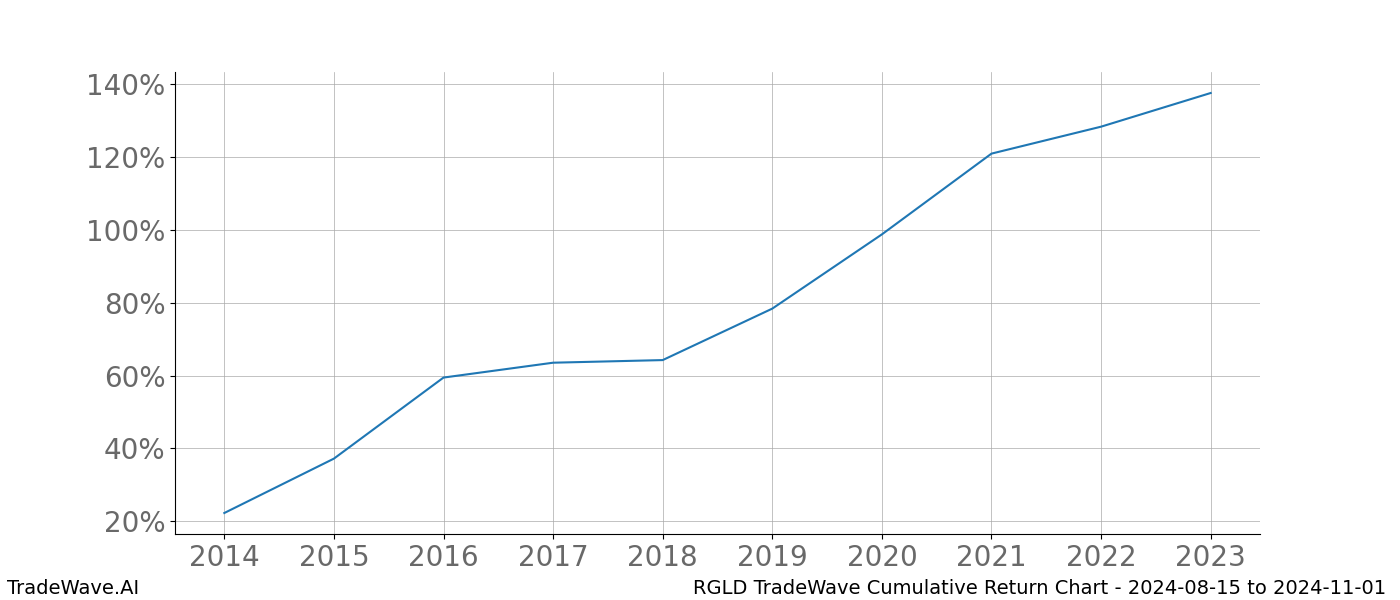 Cumulative chart RGLD for date range: 2024-08-15 to 2024-11-01 - this chart shows the cumulative return of the TradeWave opportunity date range for RGLD when bought on 2024-08-15 and sold on 2024-11-01 - this percent chart shows the capital growth for the date range over the past 10 years 