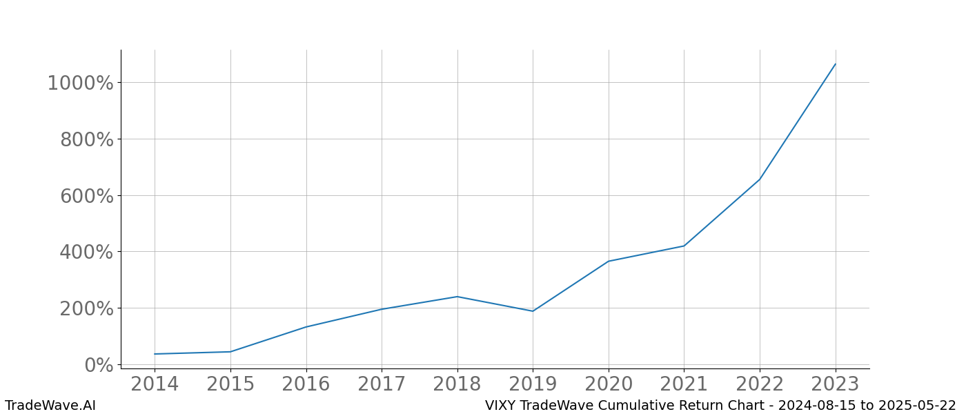 Cumulative chart VIXY for date range: 2024-08-15 to 2025-05-22 - this chart shows the cumulative return of the TradeWave opportunity date range for VIXY when bought on 2024-08-15 and sold on 2025-05-22 - this percent chart shows the capital growth for the date range over the past 10 years 