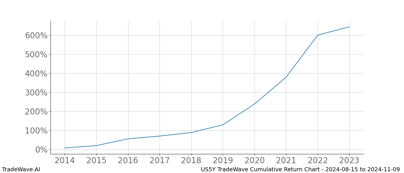 Cumulative chart US5Y for date range: 2024-08-15 to 2024-11-09 - this chart shows the cumulative return of the TradeWave opportunity date range for US5Y when bought on 2024-08-15 and sold on 2024-11-09 - this percent chart shows the capital growth for the date range over the past 10 years 