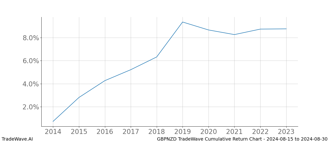 Cumulative chart GBPNZD for date range: 2024-08-15 to 2024-08-30 - this chart shows the cumulative return of the TradeWave opportunity date range for GBPNZD when bought on 2024-08-15 and sold on 2024-08-30 - this percent chart shows the capital growth for the date range over the past 10 years 