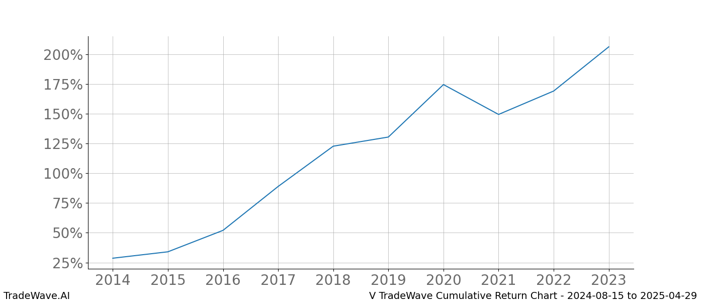 Cumulative chart V for date range: 2024-08-15 to 2025-04-29 - this chart shows the cumulative return of the TradeWave opportunity date range for V when bought on 2024-08-15 and sold on 2025-04-29 - this percent chart shows the capital growth for the date range over the past 10 years 