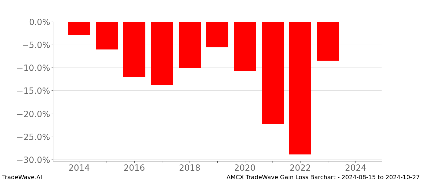 Gain/Loss barchart AMCX for date range: 2024-08-15 to 2024-10-27 - this chart shows the gain/loss of the TradeWave opportunity for AMCX buying on 2024-08-15 and selling it on 2024-10-27 - this barchart is showing 10 years of history