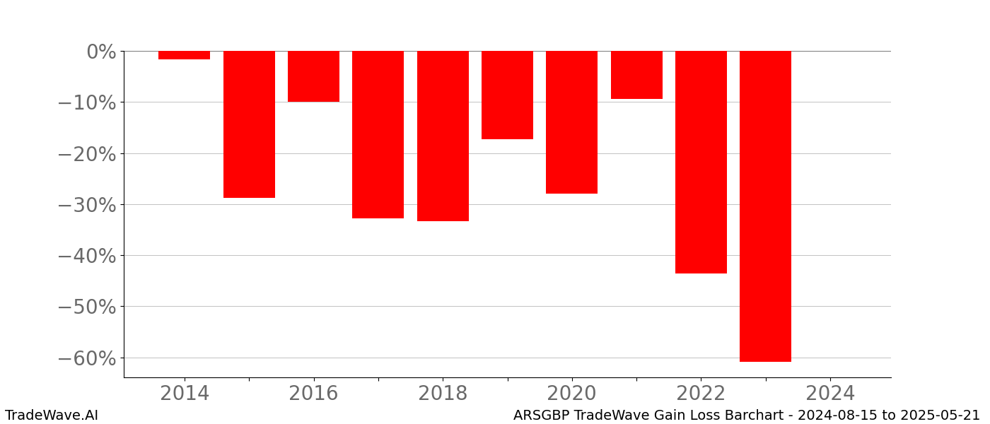 Gain/Loss barchart ARSGBP for date range: 2024-08-15 to 2025-05-21 - this chart shows the gain/loss of the TradeWave opportunity for ARSGBP buying on 2024-08-15 and selling it on 2025-05-21 - this barchart is showing 10 years of history