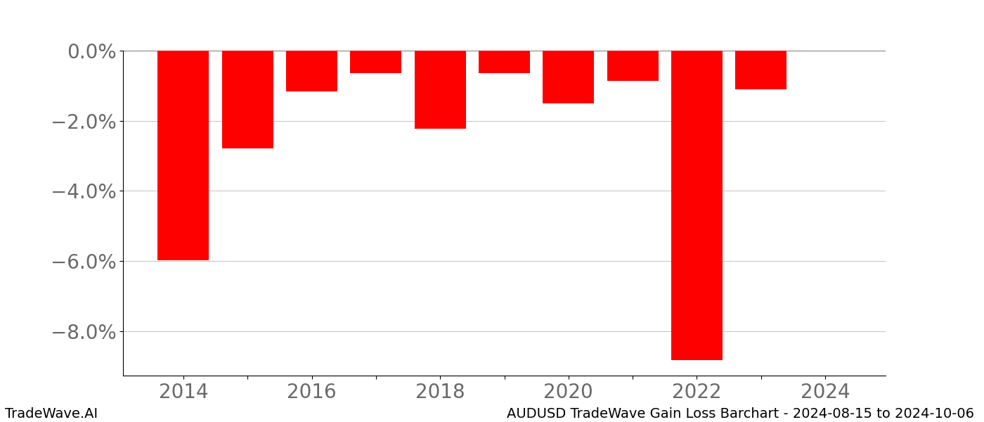 Gain/Loss barchart AUDUSD for date range: 2024-08-15 to 2024-10-06 - this chart shows the gain/loss of the TradeWave opportunity for AUDUSD buying on 2024-08-15 and selling it on 2024-10-06 - this barchart is showing 10 years of history