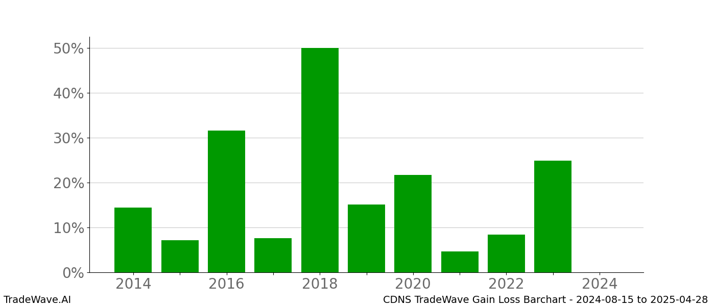 Gain/Loss barchart CDNS for date range: 2024-08-15 to 2025-04-28 - this chart shows the gain/loss of the TradeWave opportunity for CDNS buying on 2024-08-15 and selling it on 2025-04-28 - this barchart is showing 10 years of history