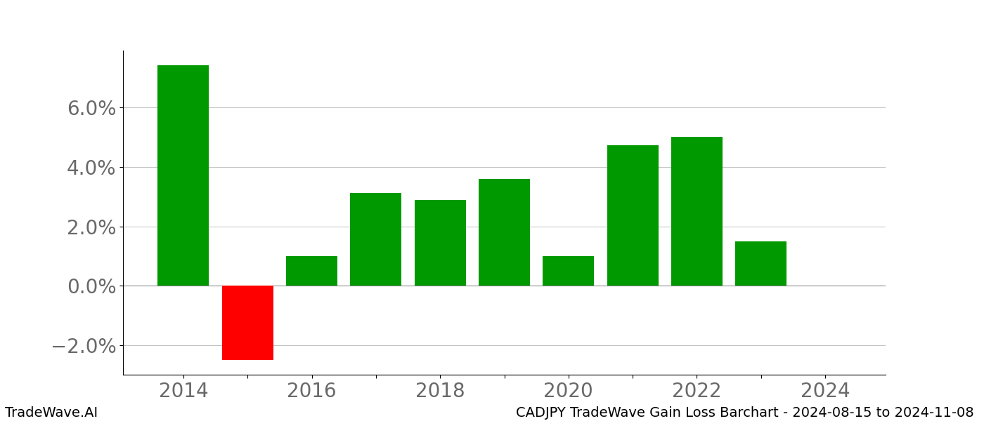 Gain/Loss barchart CADJPY for date range: 2024-08-15 to 2024-11-08 - this chart shows the gain/loss of the TradeWave opportunity for CADJPY buying on 2024-08-15 and selling it on 2024-11-08 - this barchart is showing 10 years of history