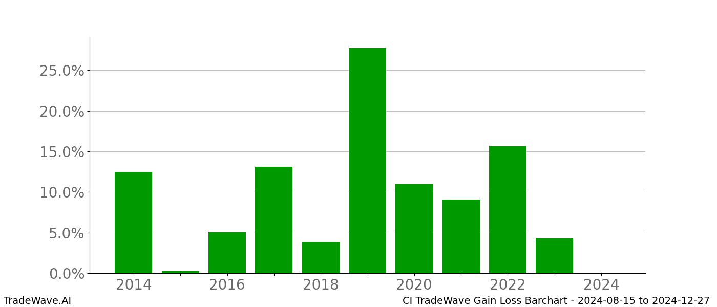 Gain/Loss barchart CI for date range: 2024-08-15 to 2024-12-27 - this chart shows the gain/loss of the TradeWave opportunity for CI buying on 2024-08-15 and selling it on 2024-12-27 - this barchart is showing 10 years of history