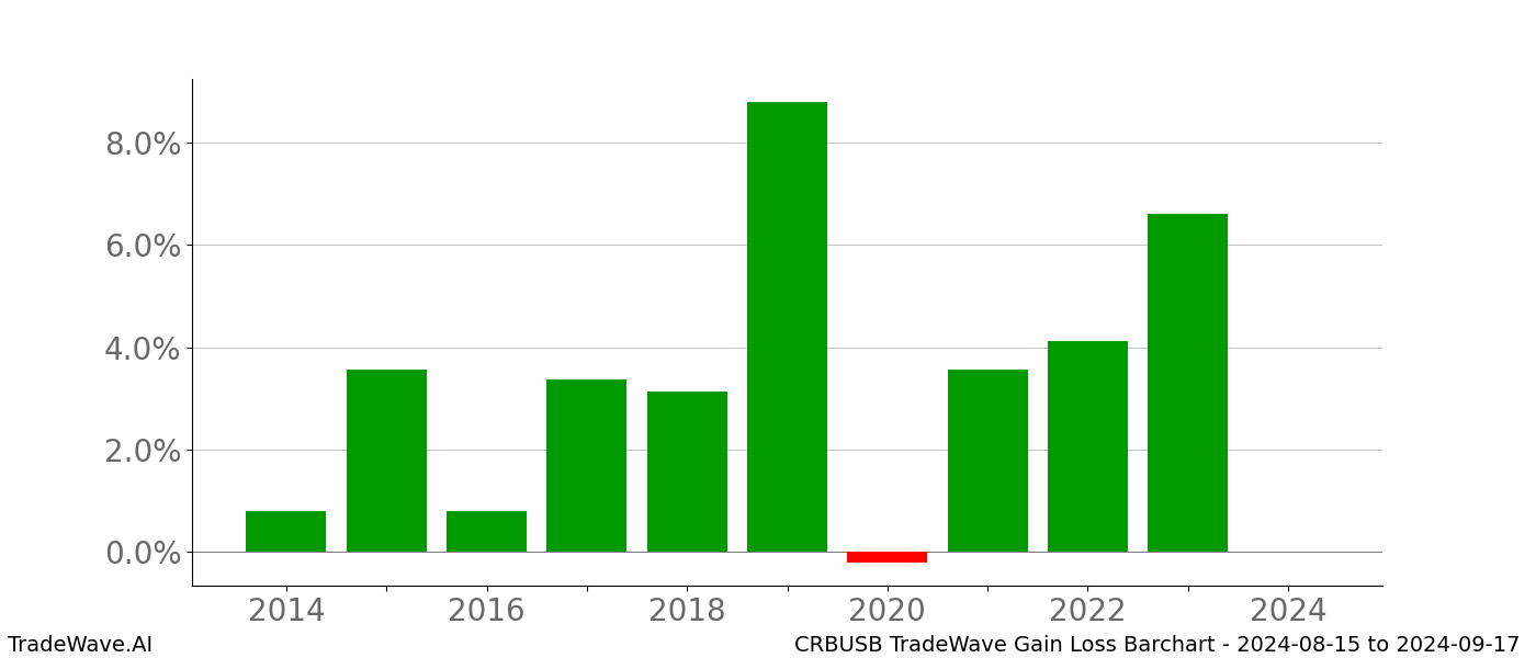 Gain/Loss barchart CRBUSB for date range: 2024-08-15 to 2024-09-17 - this chart shows the gain/loss of the TradeWave opportunity for CRBUSB buying on 2024-08-15 and selling it on 2024-09-17 - this barchart is showing 10 years of history