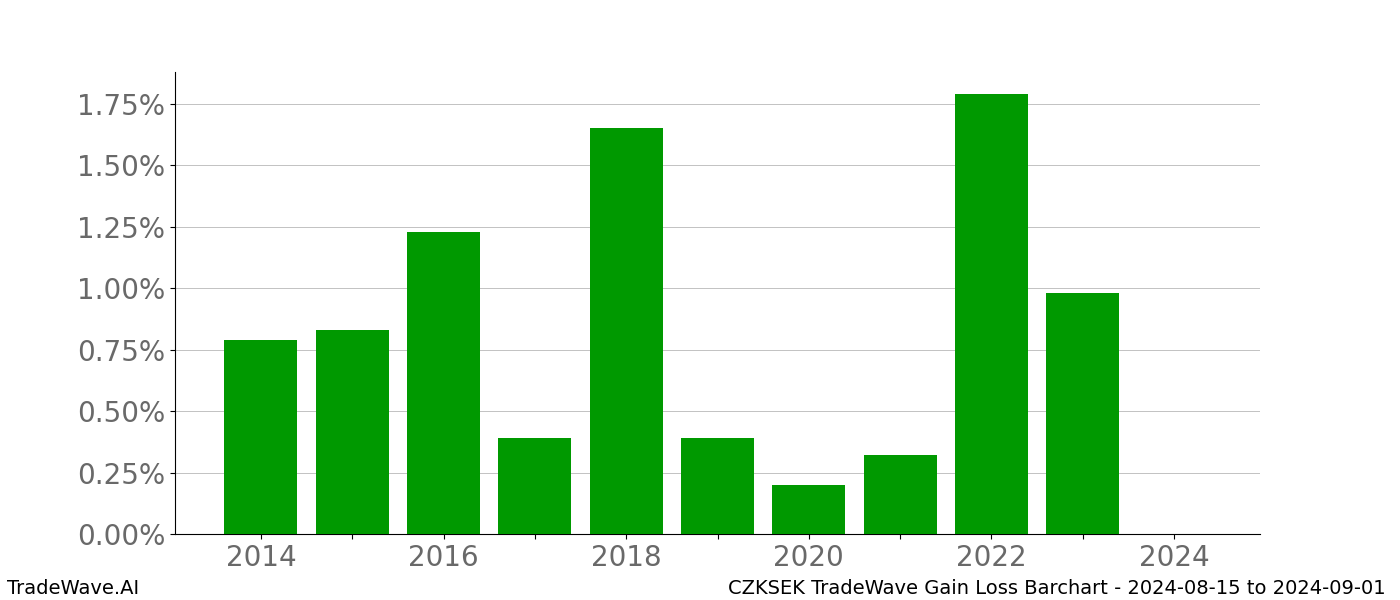 Gain/Loss barchart CZKSEK for date range: 2024-08-15 to 2024-09-01 - this chart shows the gain/loss of the TradeWave opportunity for CZKSEK buying on 2024-08-15 and selling it on 2024-09-01 - this barchart is showing 10 years of history