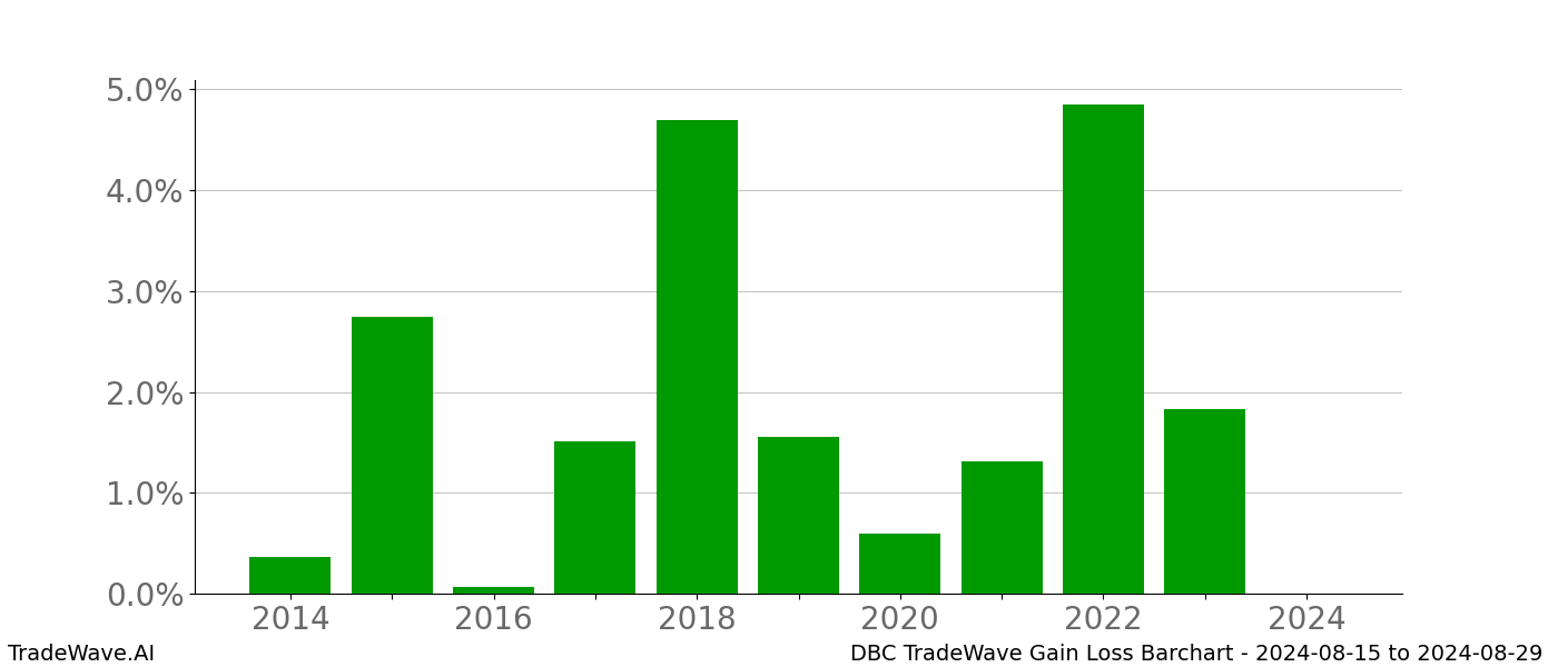 Gain/Loss barchart DBC for date range: 2024-08-15 to 2024-08-29 - this chart shows the gain/loss of the TradeWave opportunity for DBC buying on 2024-08-15 and selling it on 2024-08-29 - this barchart is showing 10 years of history