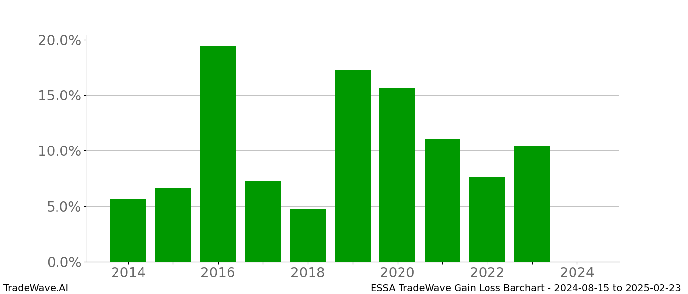 Gain/Loss barchart ESSA for date range: 2024-08-15 to 2025-02-23 - this chart shows the gain/loss of the TradeWave opportunity for ESSA buying on 2024-08-15 and selling it on 2025-02-23 - this barchart is showing 10 years of history