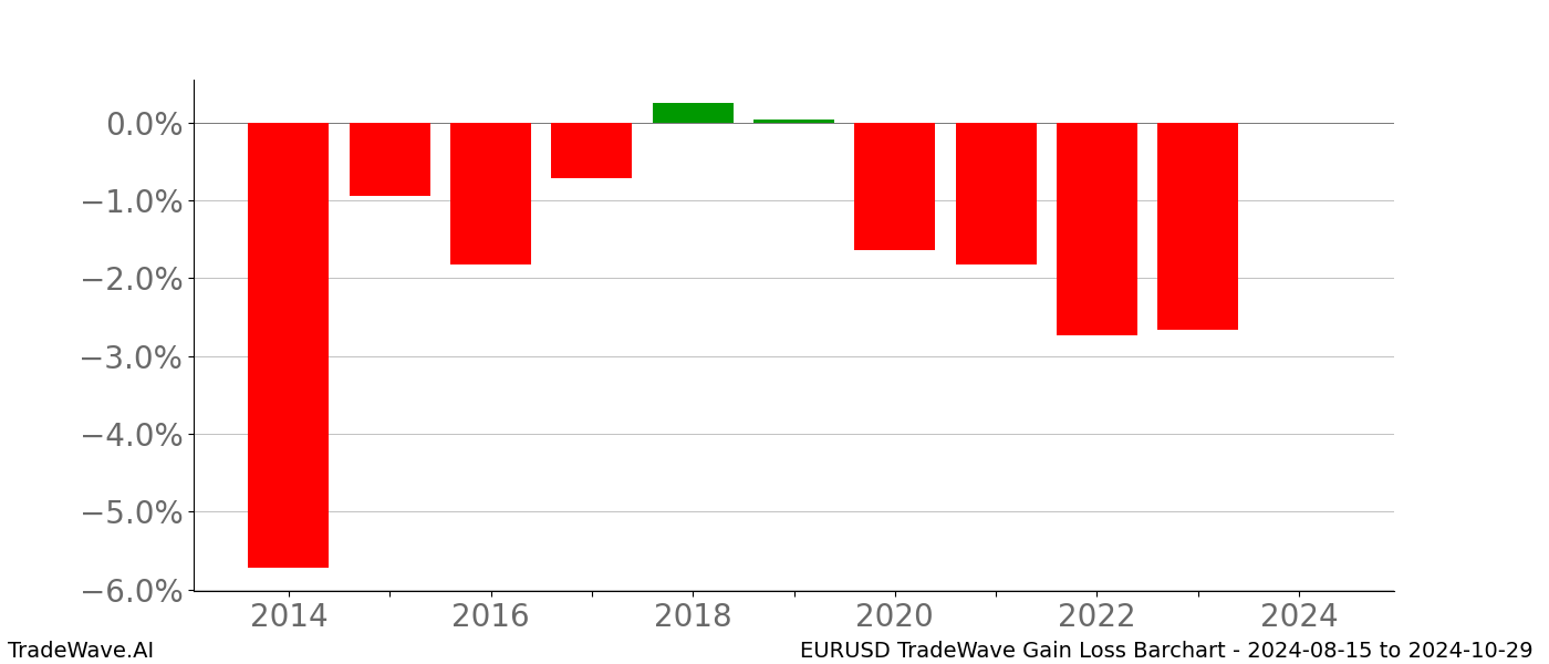 Gain/Loss barchart EURUSD for date range: 2024-08-15 to 2024-10-29 - this chart shows the gain/loss of the TradeWave opportunity for EURUSD buying on 2024-08-15 and selling it on 2024-10-29 - this barchart is showing 10 years of history