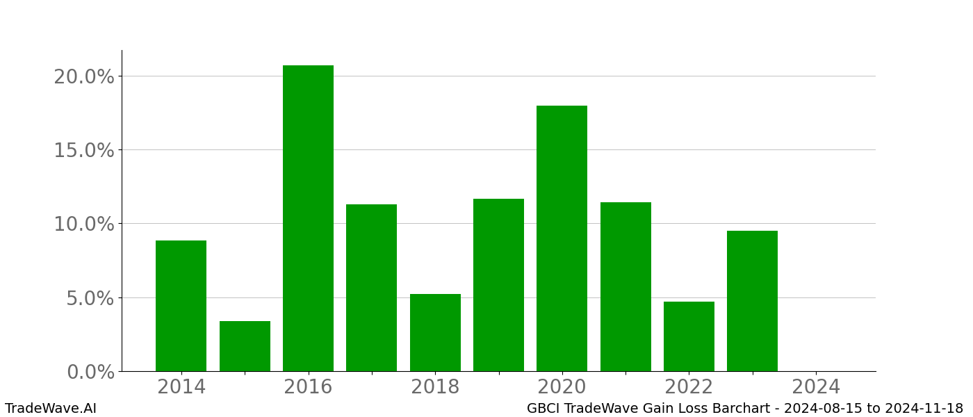 Gain/Loss barchart GBCI for date range: 2024-08-15 to 2024-11-18 - this chart shows the gain/loss of the TradeWave opportunity for GBCI buying on 2024-08-15 and selling it on 2024-11-18 - this barchart is showing 10 years of history