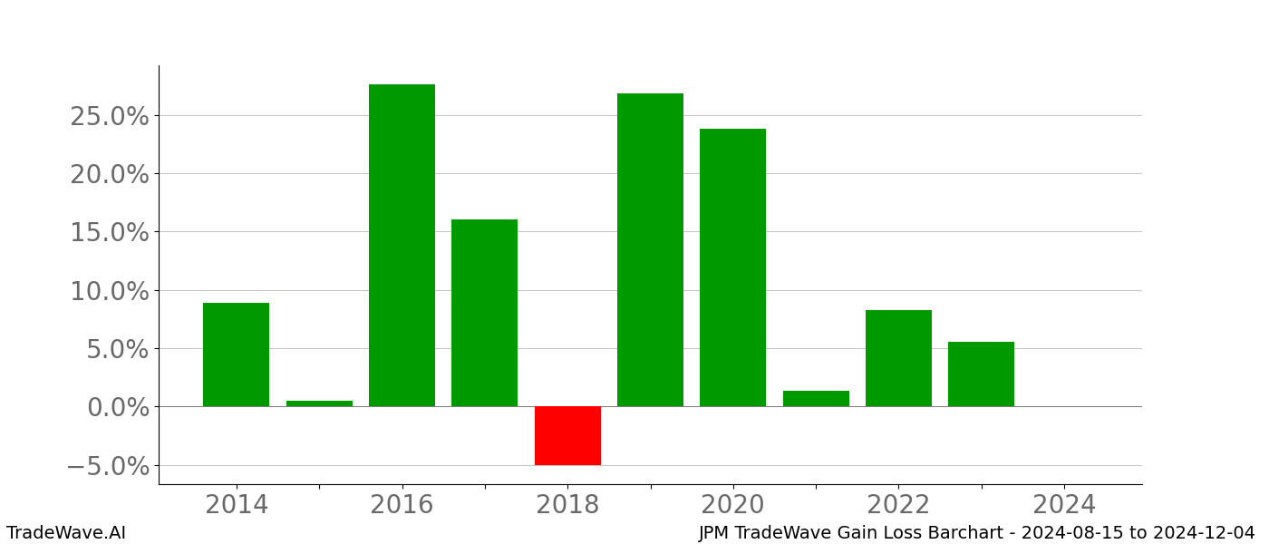 Gain/Loss barchart JPM for date range: 2024-08-15 to 2024-12-04 - this chart shows the gain/loss of the TradeWave opportunity for JPM buying on 2024-08-15 and selling it on 2024-12-04 - this barchart is showing 10 years of history