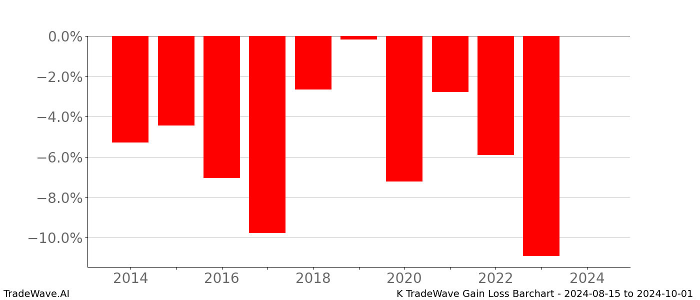 Gain/Loss barchart K for date range: 2024-08-15 to 2024-10-01 - this chart shows the gain/loss of the TradeWave opportunity for K buying on 2024-08-15 and selling it on 2024-10-01 - this barchart is showing 10 years of history