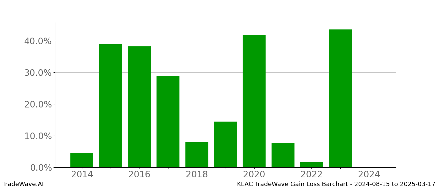 Gain/Loss barchart KLAC for date range: 2024-08-15 to 2025-03-17 - this chart shows the gain/loss of the TradeWave opportunity for KLAC buying on 2024-08-15 and selling it on 2025-03-17 - this barchart is showing 10 years of history