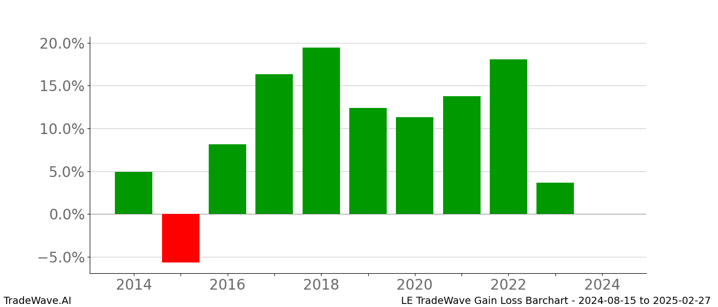 Gain/Loss barchart LE for date range: 2024-08-15 to 2025-02-27 - this chart shows the gain/loss of the TradeWave opportunity for LE buying on 2024-08-15 and selling it on 2025-02-27 - this barchart is showing 10 years of history