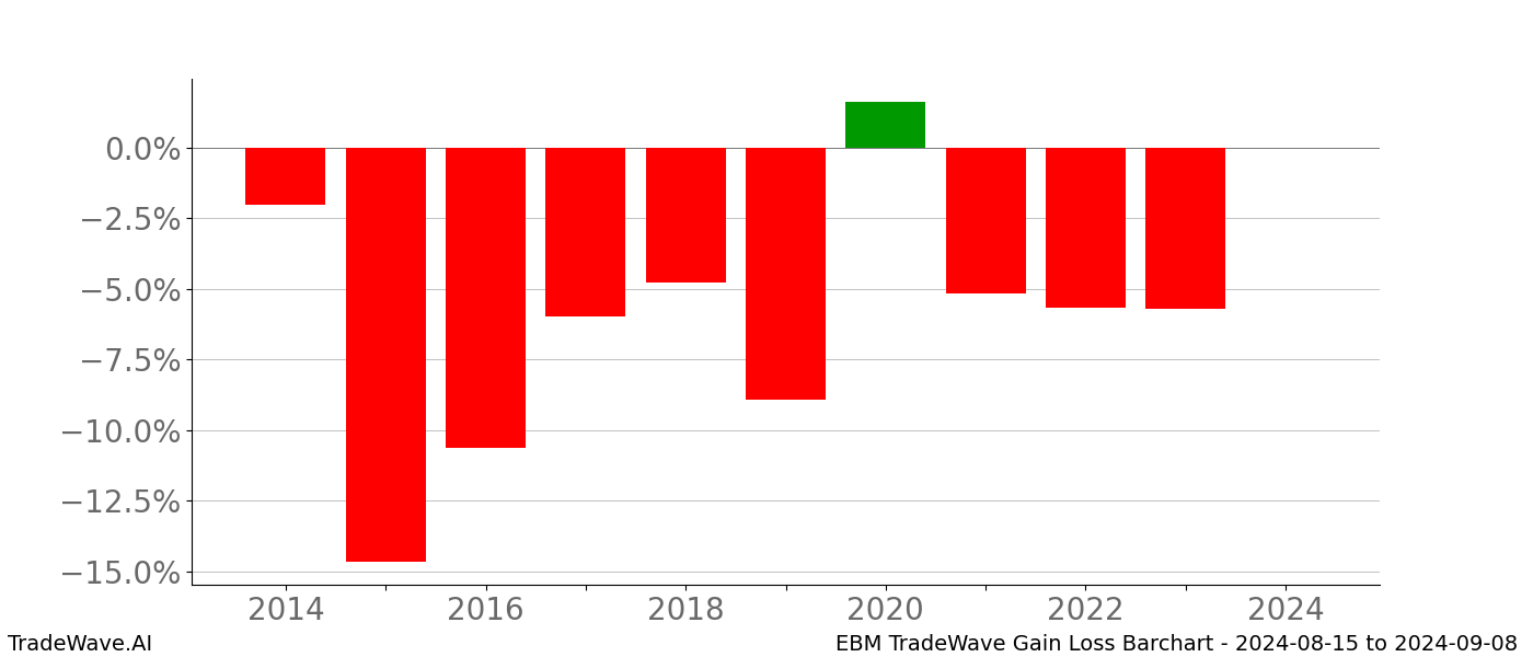 Gain/Loss barchart EBM for date range: 2024-08-15 to 2024-09-08 - this chart shows the gain/loss of the TradeWave opportunity for EBM buying on 2024-08-15 and selling it on 2024-09-08 - this barchart is showing 10 years of history