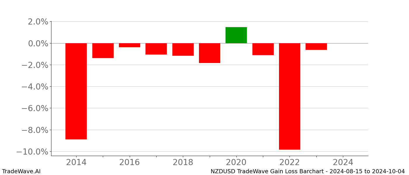 Gain/Loss barchart NZDUSD for date range: 2024-08-15 to 2024-10-04 - this chart shows the gain/loss of the TradeWave opportunity for NZDUSD buying on 2024-08-15 and selling it on 2024-10-04 - this barchart is showing 10 years of history