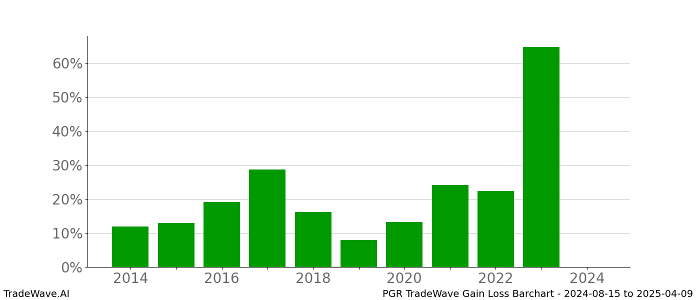 Gain/Loss barchart PGR for date range: 2024-08-15 to 2025-04-09 - this chart shows the gain/loss of the TradeWave opportunity for PGR buying on 2024-08-15 and selling it on 2025-04-09 - this barchart is showing 10 years of history