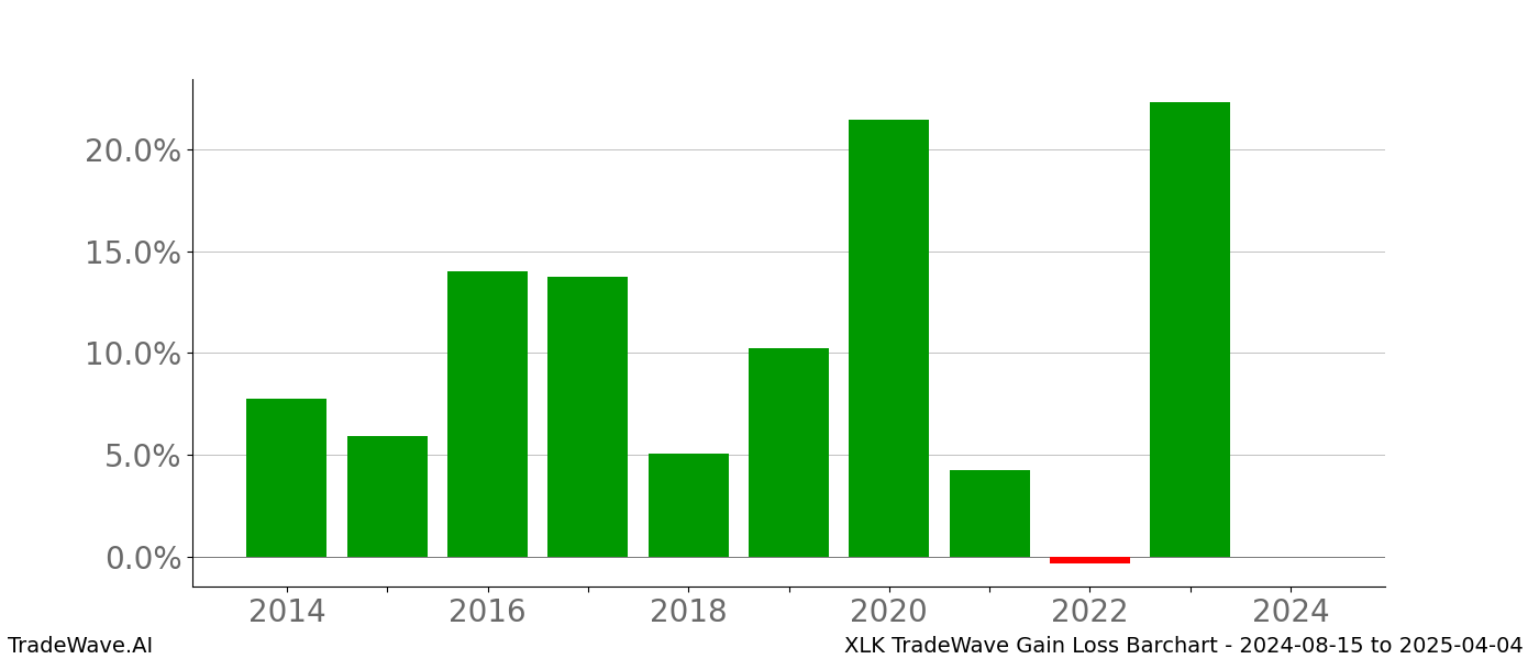 Gain/Loss barchart XLK for date range: 2024-08-15 to 2025-04-04 - this chart shows the gain/loss of the TradeWave opportunity for XLK buying on 2024-08-15 and selling it on 2025-04-04 - this barchart is showing 10 years of history