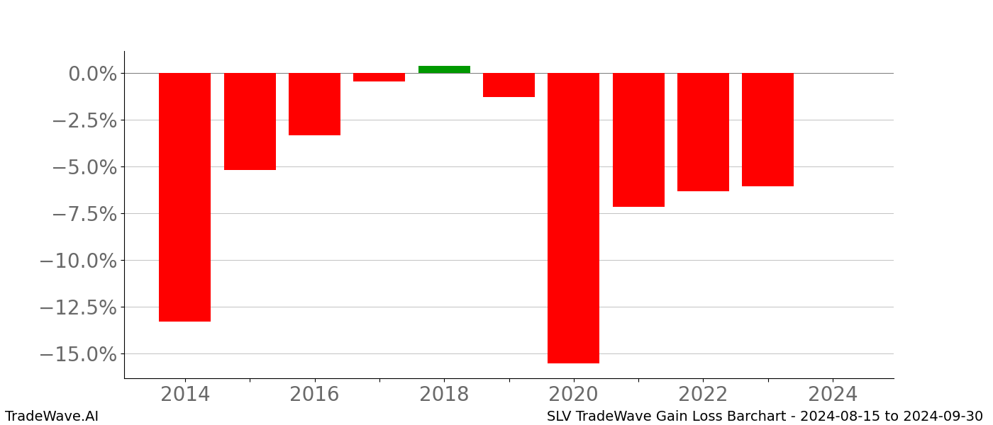 Gain/Loss barchart SLV for date range: 2024-08-15 to 2024-09-30 - this chart shows the gain/loss of the TradeWave opportunity for SLV buying on 2024-08-15 and selling it on 2024-09-30 - this barchart is showing 10 years of history